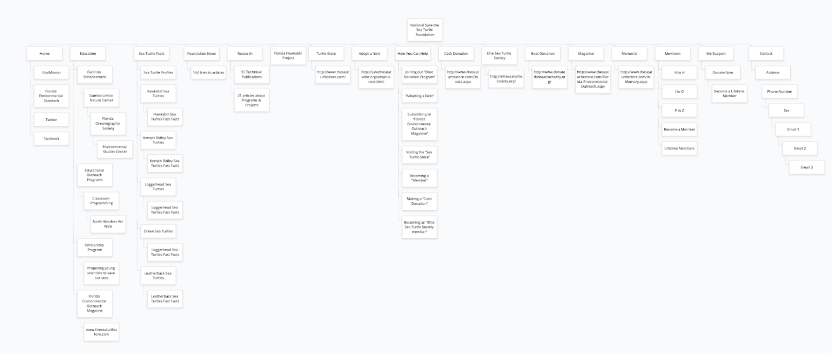 Current sitemap